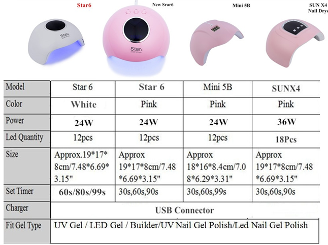 Double Light LED Nail Lamp is a winner. Designed to cure nails for a beautiful manicure that lasts up to 21 or more. Lightweight and big enough to fit all five fingers and feet. The compact design is perfect for travel and is quite useful for mobile nail technicians. Includes a USB cord for easy portability. Plug into your computer, laptop or smartphone USB power block. •	Light: 365 + 395nm wavelength •	Rated input: 100-240V, 50-60Hz •	Life: 50,000 hours